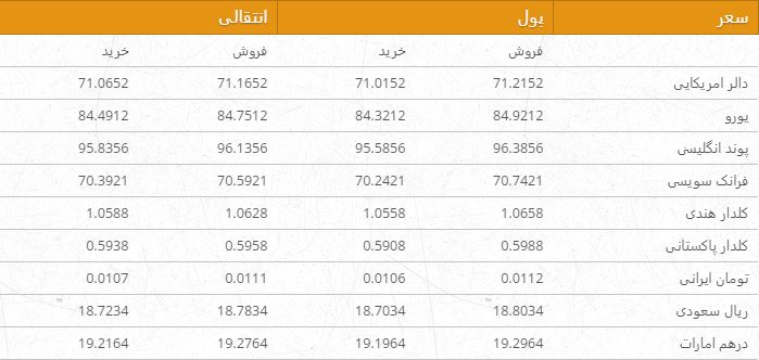 نرخ ارزهای خارجی در بازار امروز کابل/ 24 ثور