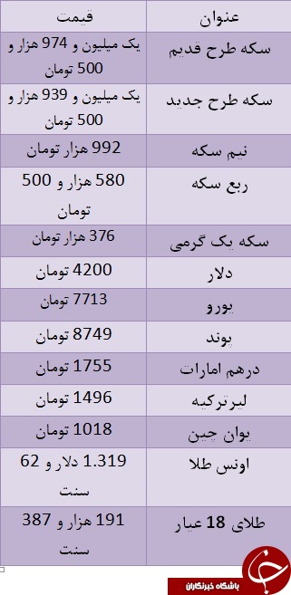 سکه به یک میلیون و ۹۳۹ هزار تومان رسید/ یورو ۷۷۱۳ تومان سکه به یک میلیون و ۹۳۹ هزار تومان رسید/ یورو ۷۷۱۳ تومان