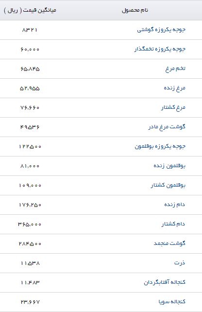 آخرین تغییرات قیمت نهاده های دامی و کشاورزی