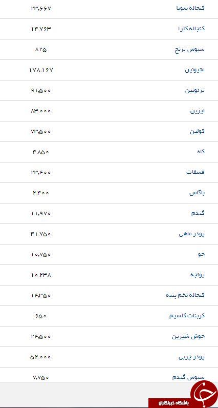 آخرین تغییرات قیمت نهاده های دامی و کشاورزی