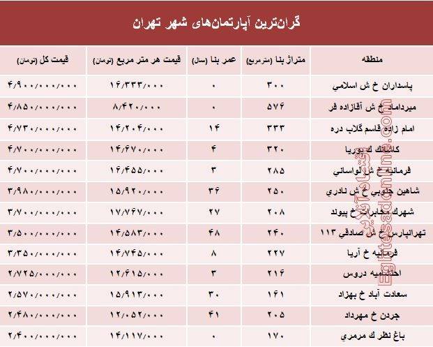 گرانترین آپارتمانهای تهران کجاست؟ گرانترین آپارتمانهای تهران کجاست؟