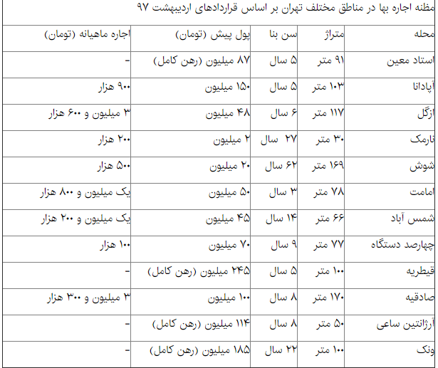 قیمت&zwnj;های بازار اجاره مسکن در تابستان چگونه خواهند بود؟