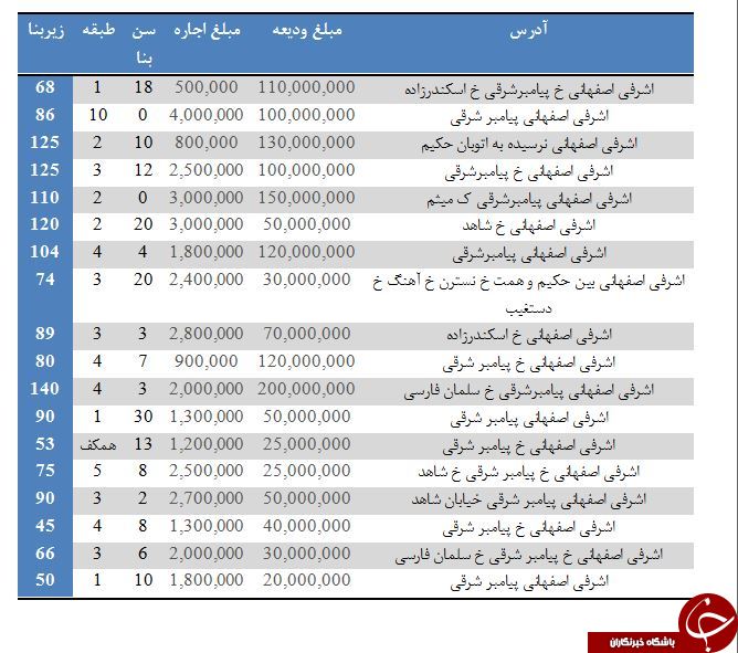 آپارتمان&zwnj;های با رهن ۱۰۰ میلیون به بالا در محدوده اشرفی اصفهانی