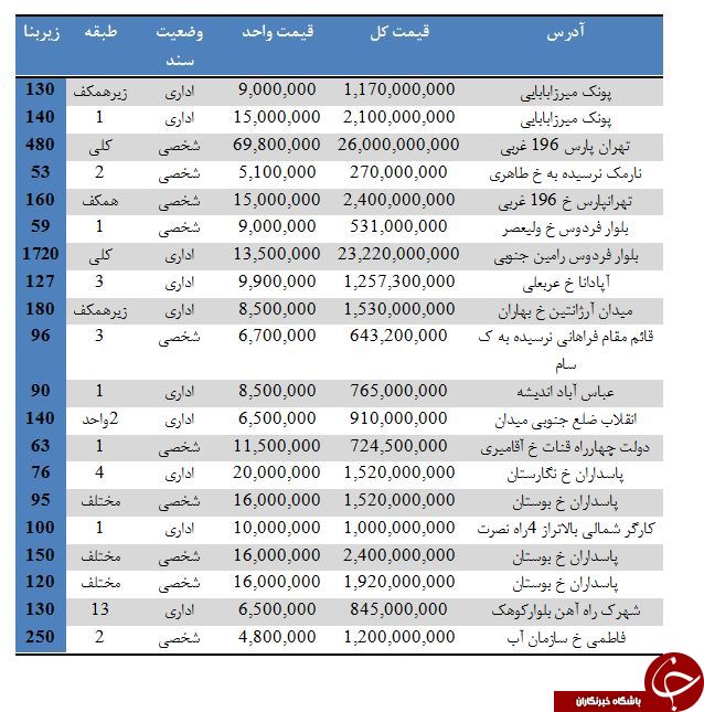 مظنه قیمت خرید و فروش انواع واحدهای اداری در تهران