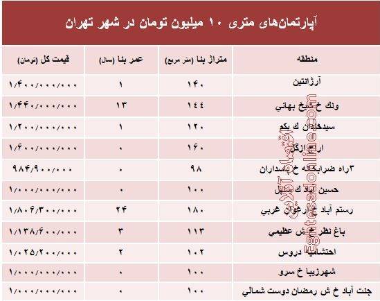 آپارتمانهای متری ۱۰ میلیون پایتخت کجاست + جدول آپارتمانهای متری ۱۰ میلیون پایتخت کجاست + جدول