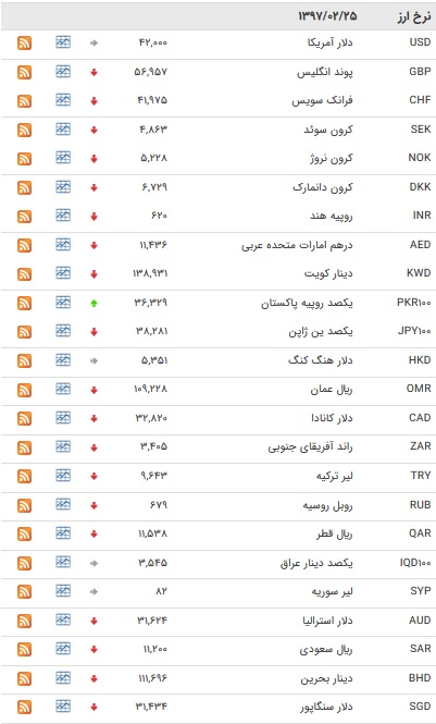 نرخ بانکی ۶ ارز افزایش یافت/ یورو کاهش یافت+ جدول