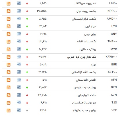 نرخ بانکی ۶ ارز افزایش یافت/ یورو کاهش یافت+ جدول