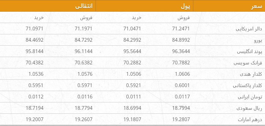نرخ ارزهای خارجی در بازار امروز کابل/ 25 ثور
