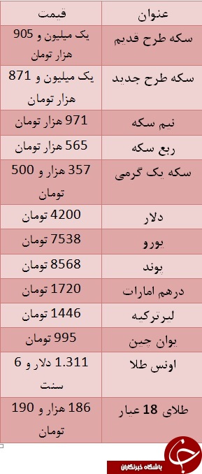 سکه به یک میلیون و ۹۰۵ هزار تومان رسید/ یورو ۷۵۳۸ تومان