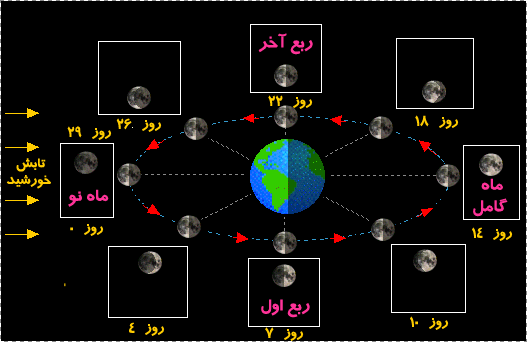 مراحل رویت هلال ماه رمضان چگونه است؟ + تصاویر