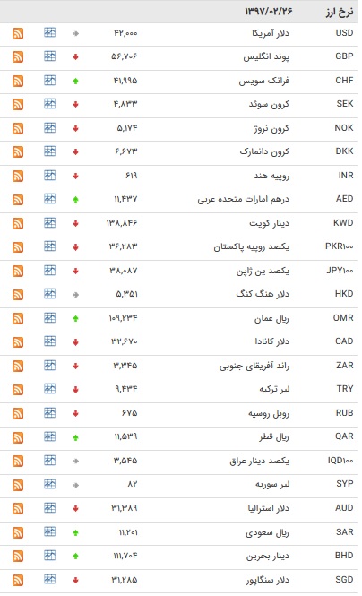 کاهش نرخ بانکی ۲۴ ارز/ یورو کاهش یافت+ جدول