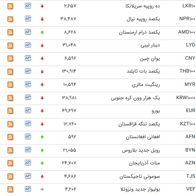 کاهش نرخ بانکی ۲۴ ارز/ یورو کاهش یافت+ جدول