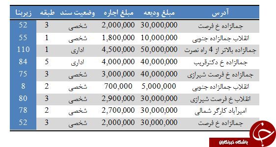 اجاره واحد&zwnj;های اداری با ودیعه حداکثر ۵۰ میلیونی