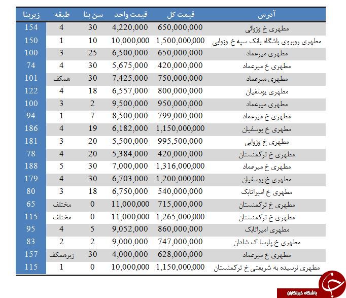 نرخ خرید آپارتمان در مطهری چقدر است؟