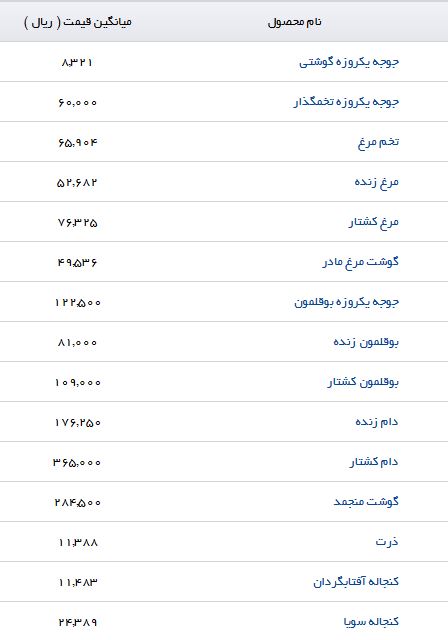 اعلام آخرین قیمت نهاده&zwnj;های دامی و کشاورزی