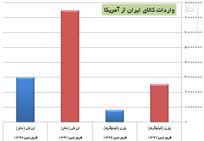 واردات از آمریکا ۳ برابر شد/ ایران از آمریکا چه کالا&zwnj;هایی وارد می&zwnj;کند؟ + نمودار