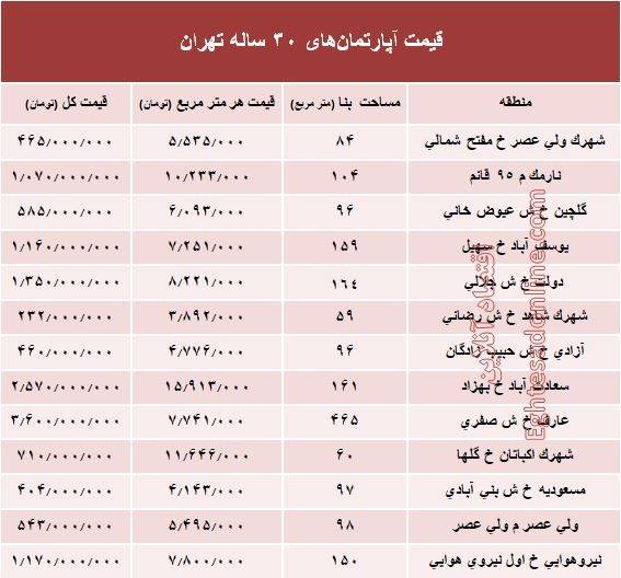 مظنه آپارتمان&zwnj;های ۳۰ ساله پایتخت + جدول