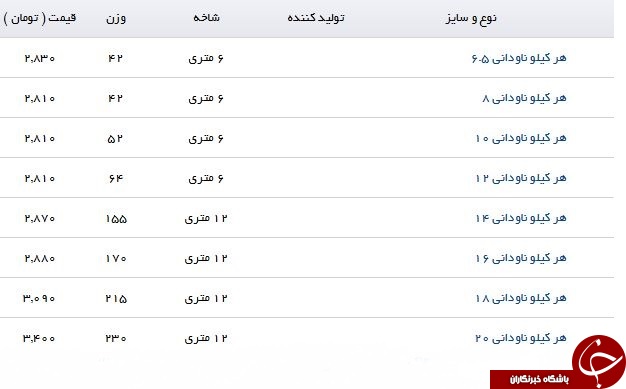 قیمت روز انواع نبشی و ناودانی ساختمانی +جدول