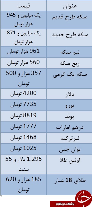 سکه گران شد/ یورو ۷۷۳۵ تومان