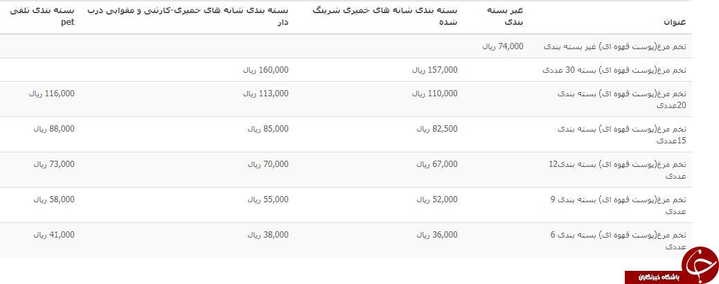 تخم مرغ رسمی در بازار با چه قیمتی بفروش می&zwnj;رسد؟