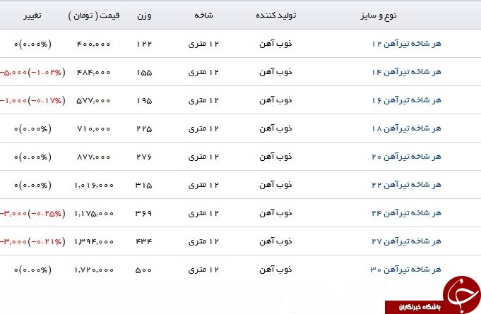 آخرین قیمت روز تیرآهن در بازار
