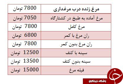 نرخ جدید مرغ و انواع مشتقات آن