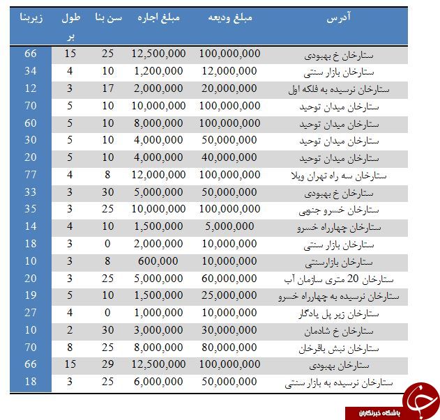 آخرین قیمت خرید و فروش مغازه در محدوده ستارخان + جدول