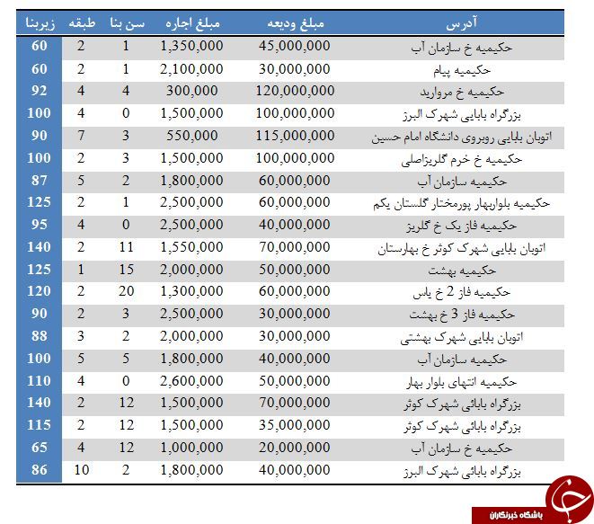 نرخ مسکن در حکیمیه