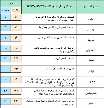 رگبار باران و رعد و برق در برخی مناطق کشور+ جدول