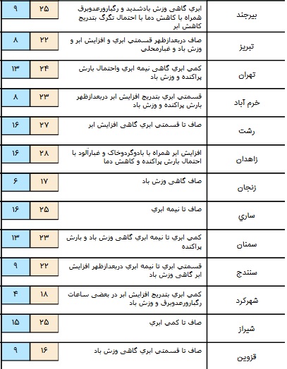 رگبار باران و رعد و برق در برخی مناطق کشور+ جدول