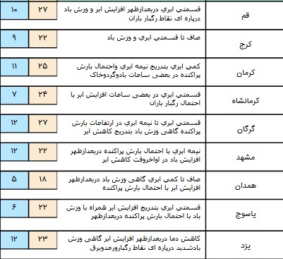 رگبار باران و رعد و برق در برخی مناطق کشور+ جدول