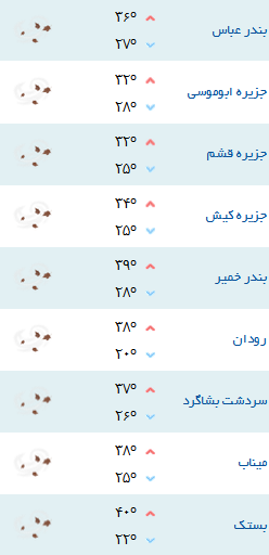 کمینه و بیشینه دمای هوای هرمزگان ۲۳ اردیبهشت ۹۷
