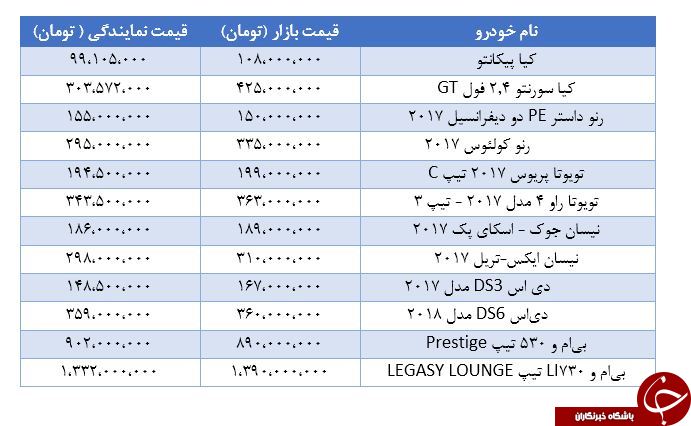 تفاوت قیمت برخی خودروهای وارداتی در بازار و نمایندگی چقدر است؟