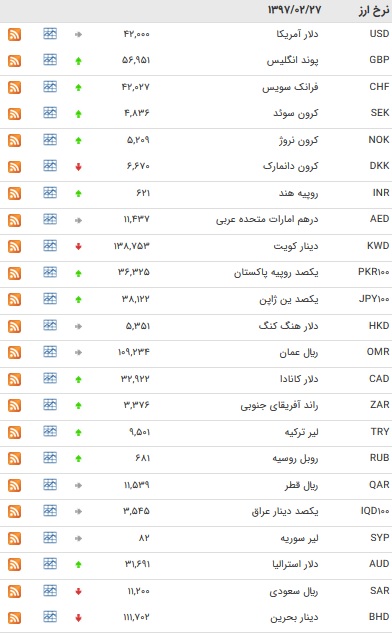 افزایش نرخ بانکی ۱۸ ارز/ یورو کاهش یافت+ جدول