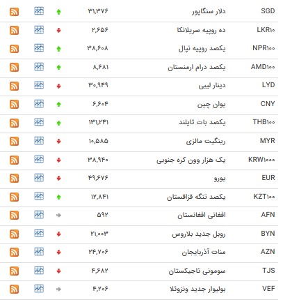 افزایش نرخ بانکی ۱۸ ارز/ یورو کاهش یافت+ جدول
