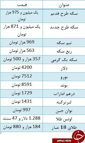 سکه به یک میلیون و ۹۷۵ هزار تومان رسید/ یورو ۷۵۱۲ تومان سکه به یک میلیون و ۹۷۵ هزار تومان رسید/ یورو ۷۵۱۲ تومان