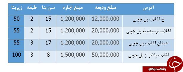 قیمت رهن و اجاره آپارتمان در محدوده&nbsp;انقلاب