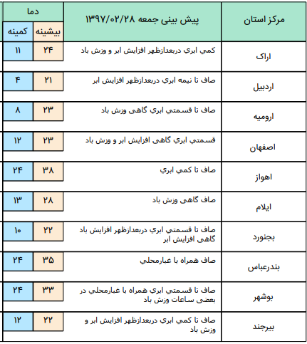 بارش پراکنده در برخی نقاط کشور+جدول