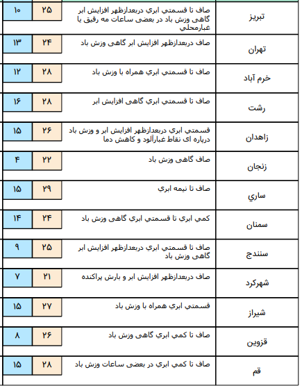 بارش پراکنده در برخی نقاط کشور+جدول