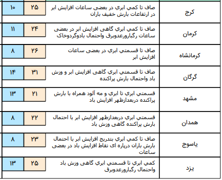 بارش پراکنده در برخی نقاط کشور+جدول