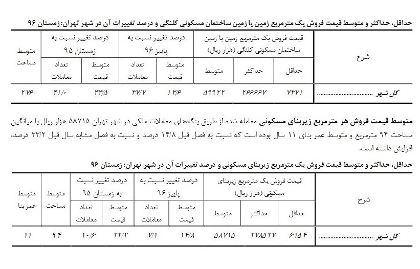 فروش آپارتمان در تهران متری ۳۷ میلیون تومان+سند