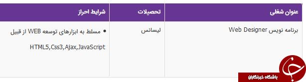 استخدام برنامه نویس در تهران