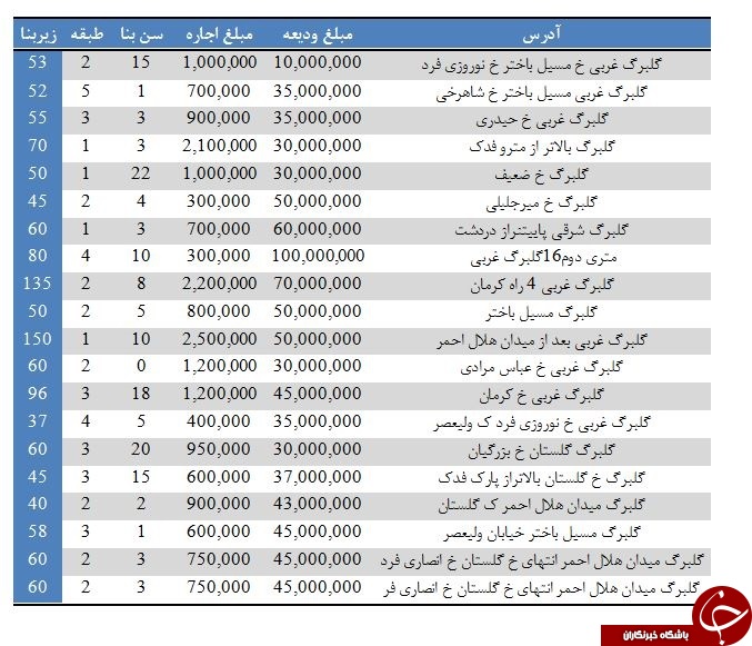 رهن و اجاره آپارتمان در محله گلبرگ تهران