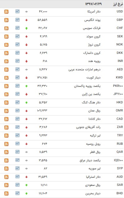 افزایش نرخ بانکی ۹ ارز/ یورو کاهش یافت+ جدول