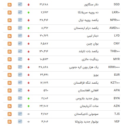 افزایش نرخ بانکی ۹ ارز/ یورو کاهش یافت+ جدول