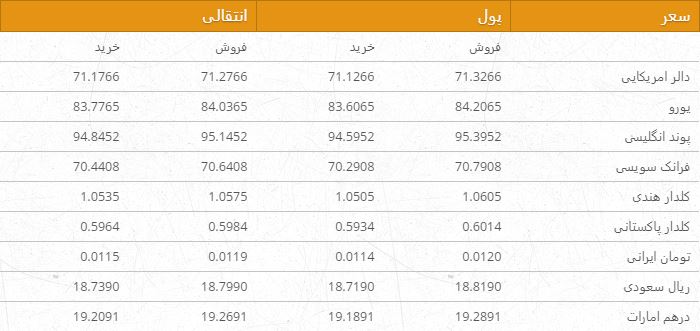 نرخ ارزهای خارجی در بازار امروز کابل/ 29 ثور