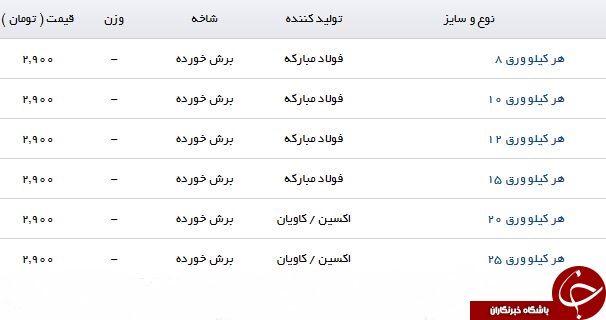 قیمت هر کیلو ورق در بازار چقدر است؟ قیمت هر کیلو ورق در بازار چقدر است؟