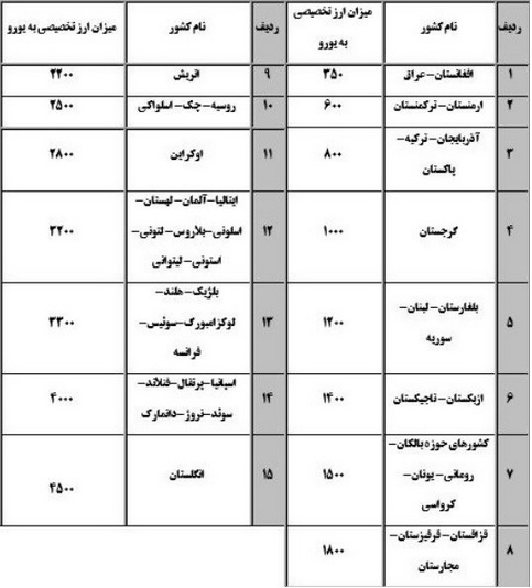 رانندگان بین المللی از ۳۵۰ تا ۴۵۰۰ یورو ارز می&zwnj;گیرند + جدول