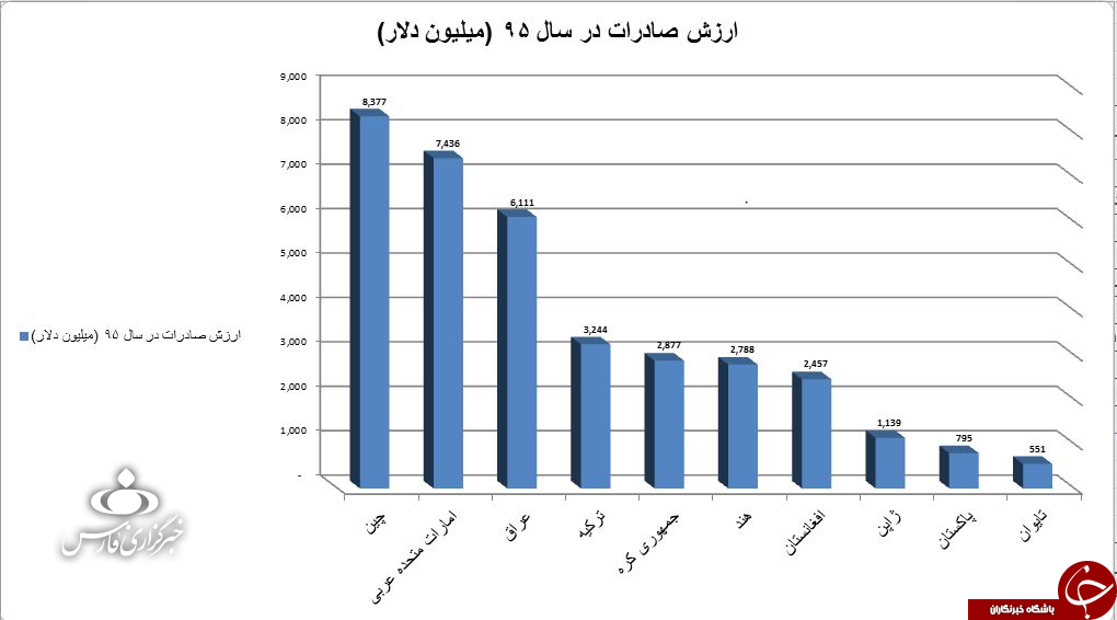 کالاهای ایرانی بیشتر به کدام کشورها صادر می&zwnj;شوند؟+ جدول