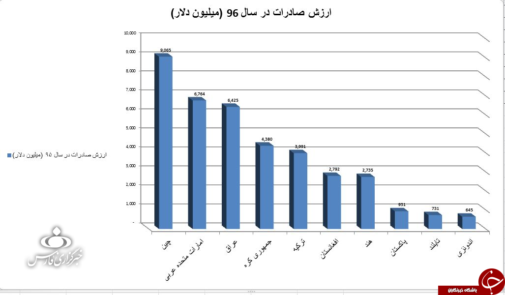 کالاهای ایرانی بیشتر به کدام کشورها صادر می&zwnj;شوند؟+ جدول